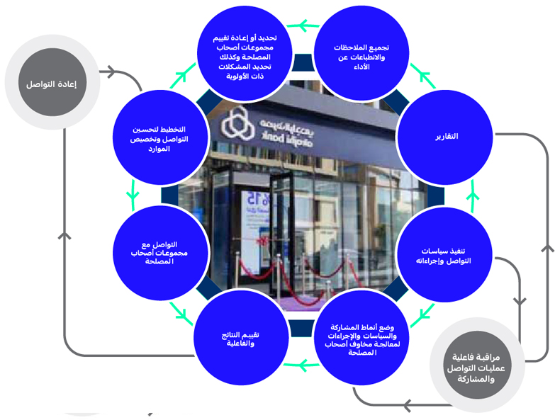 Stakeholder engagement process