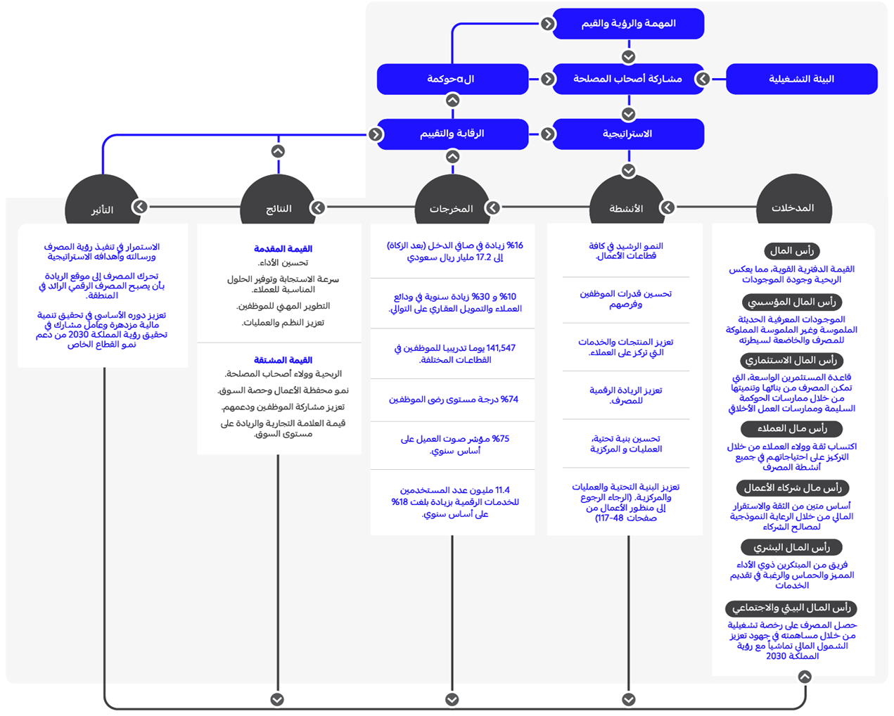 >The value drivers