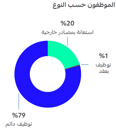 Employees by category