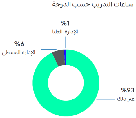 Hours of training by grade