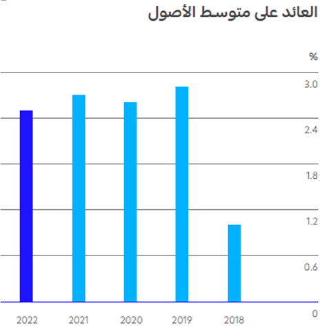 Return on average assets