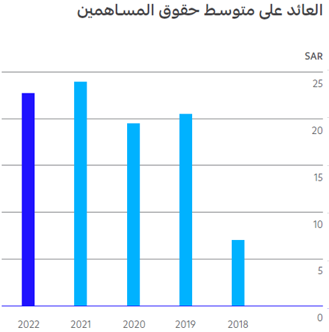 Return on average equity