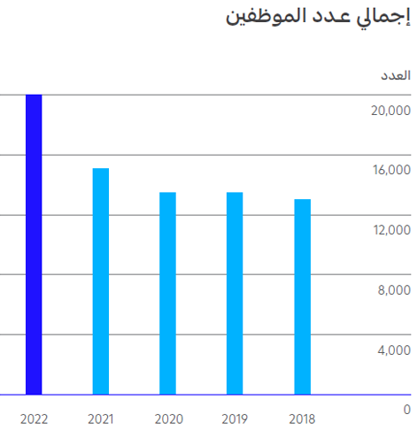 Total number of employees