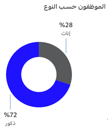 Employees by gender