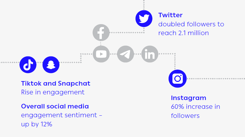 Social media