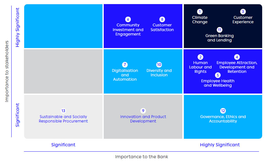 Materiality matrix