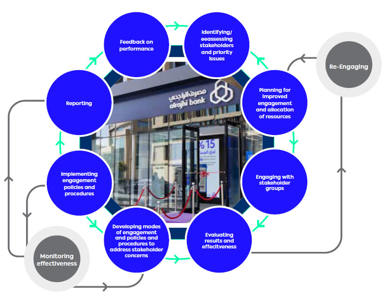 Stakeholder engagement process