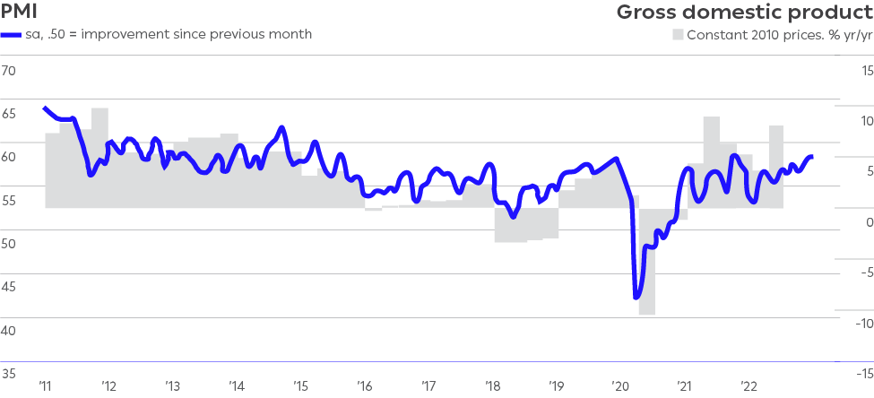 Gross domestic product