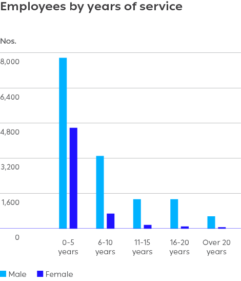 Employees by years of service