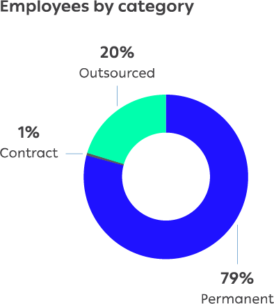 Employees by category