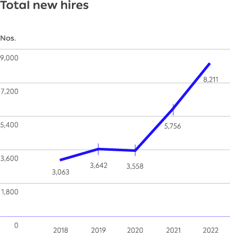 Total new hires