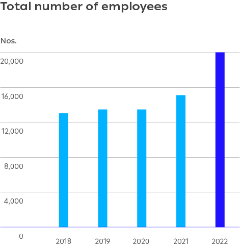 Total number of employees