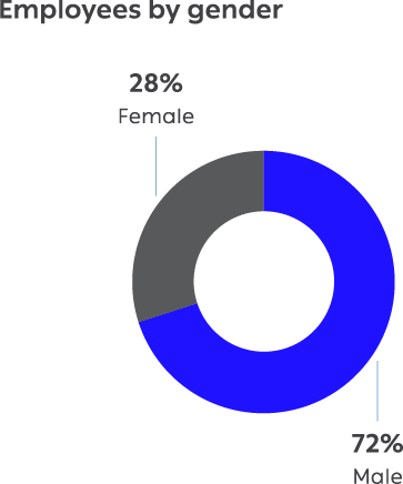 Employees by gender