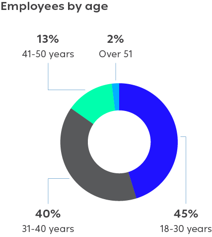 Employees by age